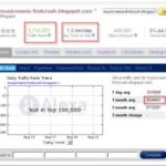 Music Mania breaks into the top 3 Lakh sites of the world, ranked 3034431 on a last month average